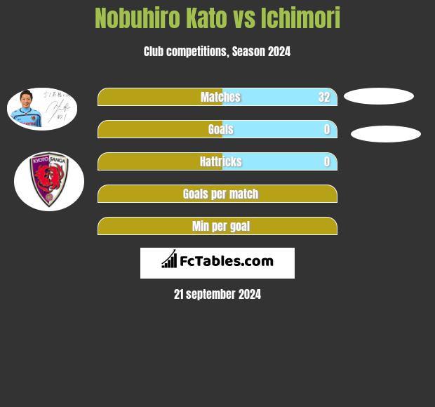 Nobuhiro Kato vs Ichimori h2h player stats