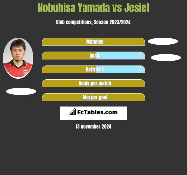 Nobuhisa Yamada vs Jesiel h2h player stats