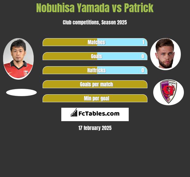 Nobuhisa Yamada vs Patrick h2h player stats