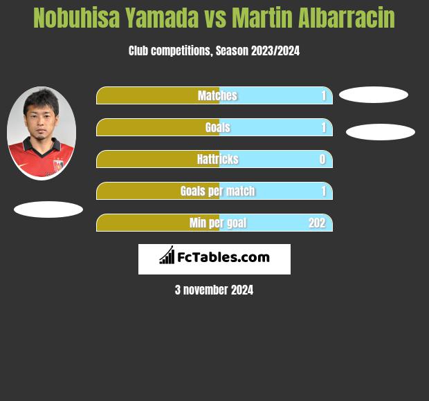 Nobuhisa Yamada vs Martin Albarracin h2h player stats