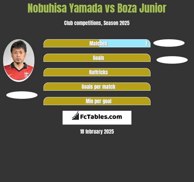 Nobuhisa Yamada vs Boza Junior h2h player stats