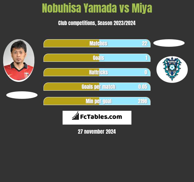 Nobuhisa Yamada vs Miya h2h player stats