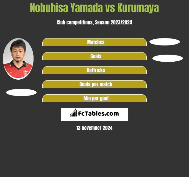 Nobuhisa Yamada vs Kurumaya h2h player stats