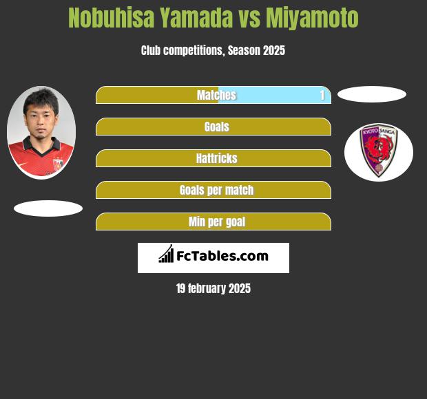 Nobuhisa Yamada vs Miyamoto h2h player stats