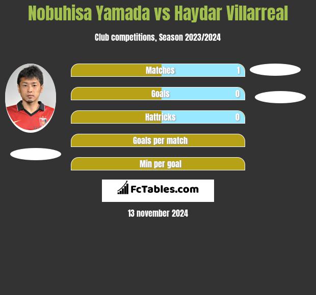 Nobuhisa Yamada vs Haydar Villarreal h2h player stats