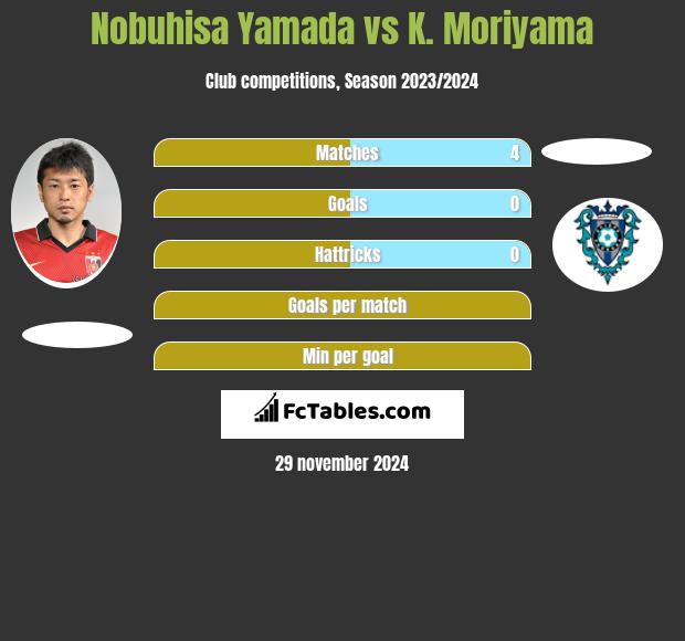 Nobuhisa Yamada vs K. Moriyama h2h player stats