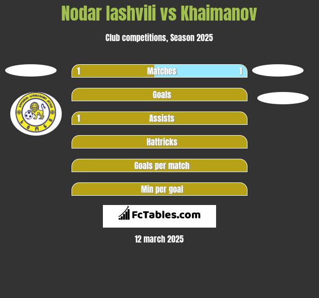 Nodar Iashvili vs Khaimanov h2h player stats