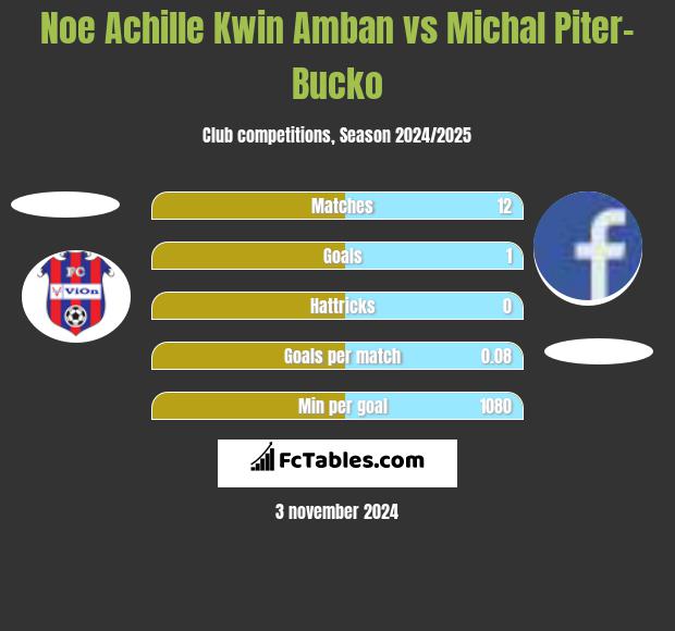 Noe Achille Kwin Amban vs Michal Piter-Bucko h2h player stats