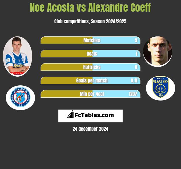 Noe Acosta vs Alexandre Coeff h2h player stats