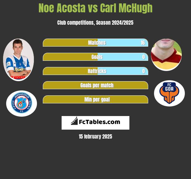 Noe Acosta vs Carl McHugh h2h player stats