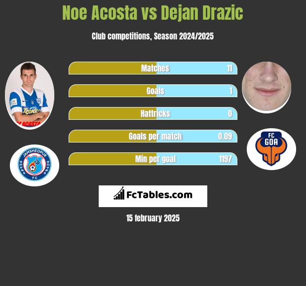 Noe Acosta vs Dejan Drazic h2h player stats