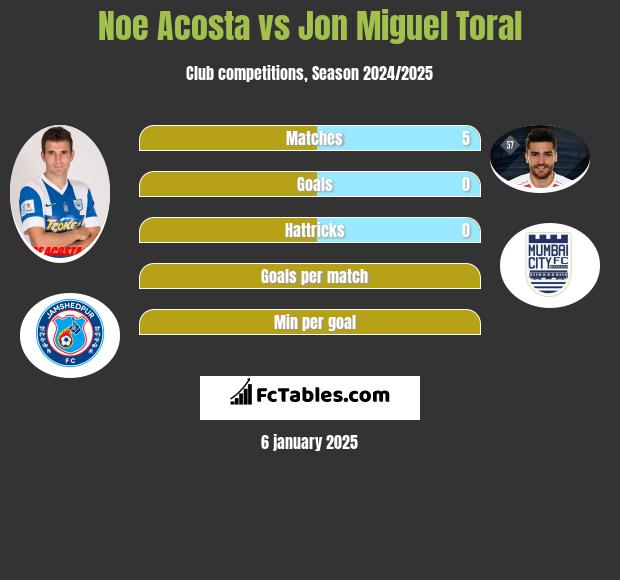 Noe Acosta vs Jon Miguel Toral h2h player stats