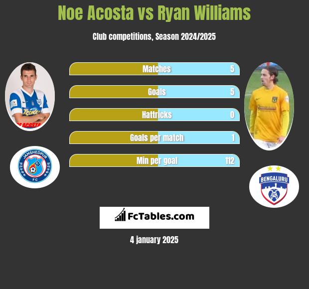 Noe Acosta vs Ryan Williams h2h player stats