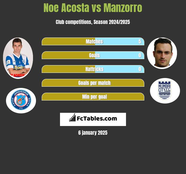 Noe Acosta vs Manzorro h2h player stats