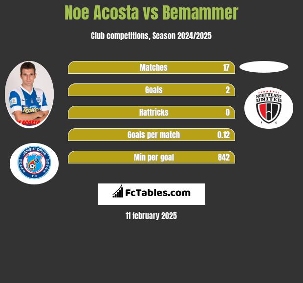 Noe Acosta vs Bemammer h2h player stats