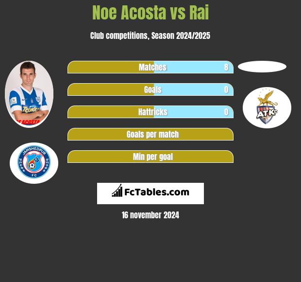 Noe Acosta vs Rai h2h player stats