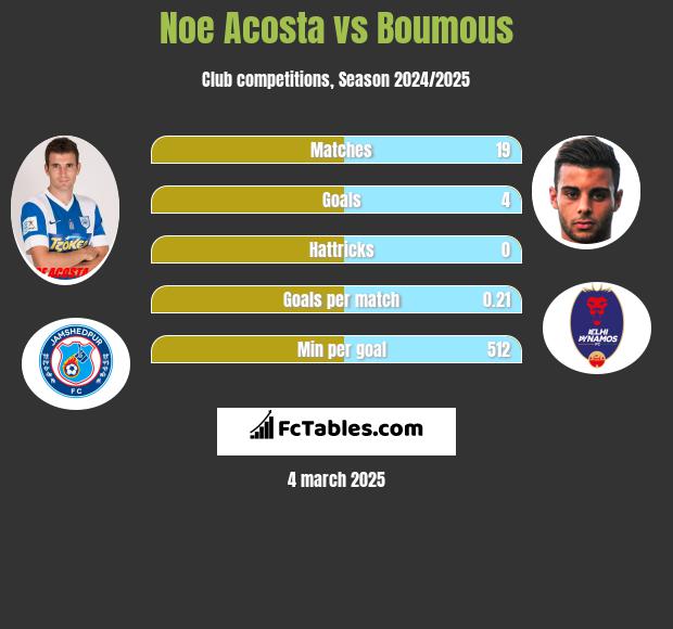 Noe Acosta vs Boumous h2h player stats