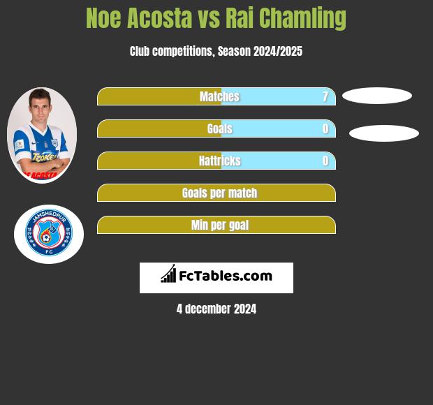 Noe Acosta vs Rai Chamling h2h player stats