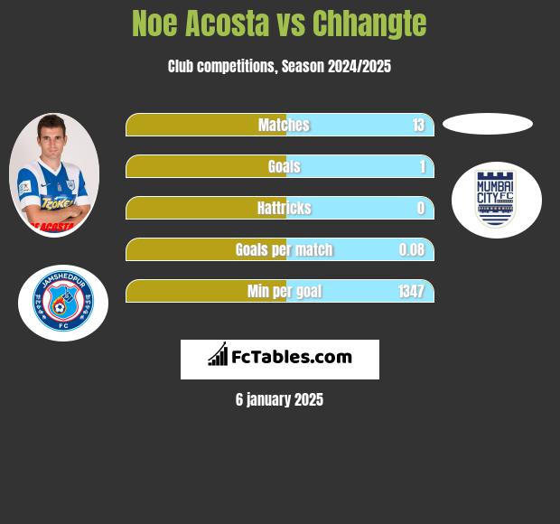 Noe Acosta vs Chhangte h2h player stats