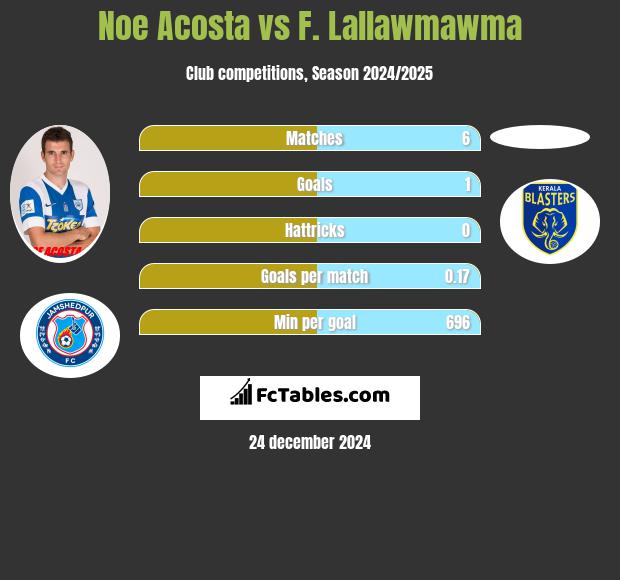 Noe Acosta vs F. Lallawmawma h2h player stats