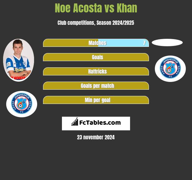 Noe Acosta vs Khan h2h player stats