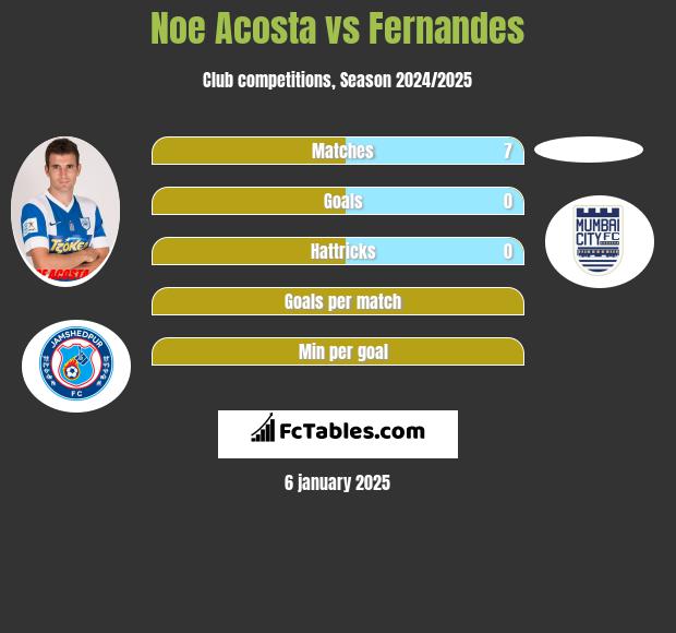 Noe Acosta vs Fernandes h2h player stats