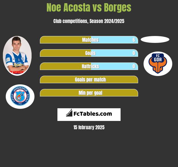 Noe Acosta vs Borges h2h player stats