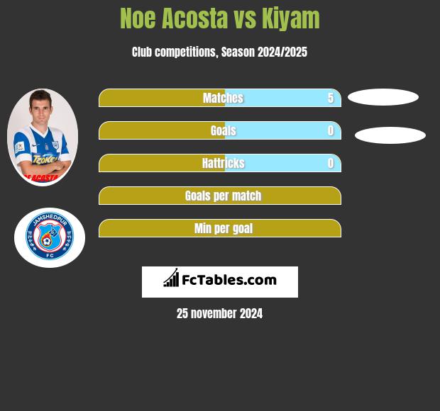 Noe Acosta vs Kiyam h2h player stats