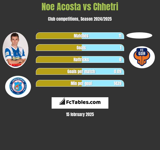 Noe Acosta vs Chhetri h2h player stats