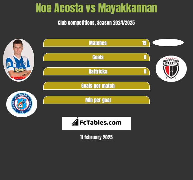 Noe Acosta vs Mayakkannan h2h player stats