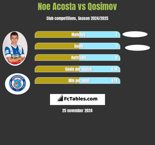 Noe Acosta vs Qosimov h2h player stats