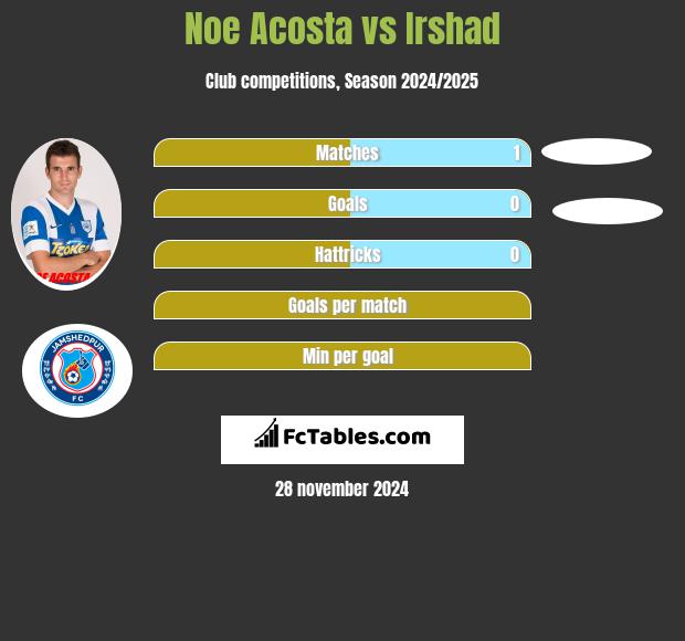 Noe Acosta vs Irshad h2h player stats