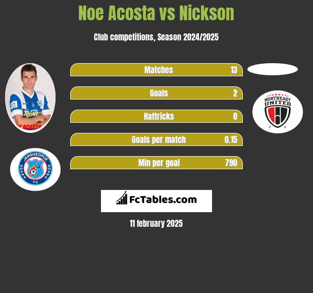 Noe Acosta vs Nickson h2h player stats