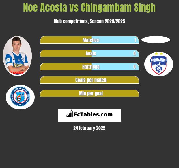 Noe Acosta vs Chingambam Singh h2h player stats