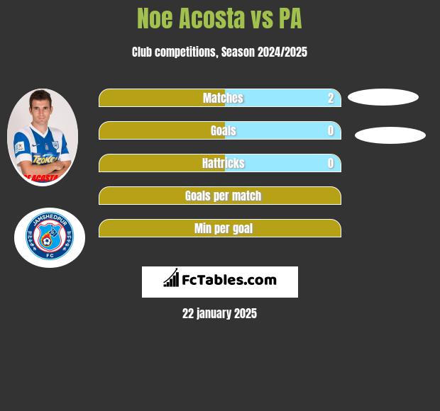 Noe Acosta vs PA h2h player stats