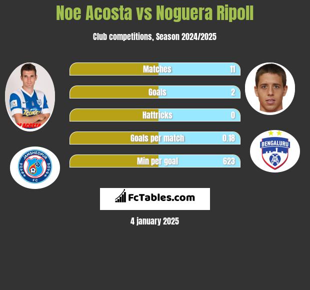 Noe Acosta vs Noguera Ripoll h2h player stats