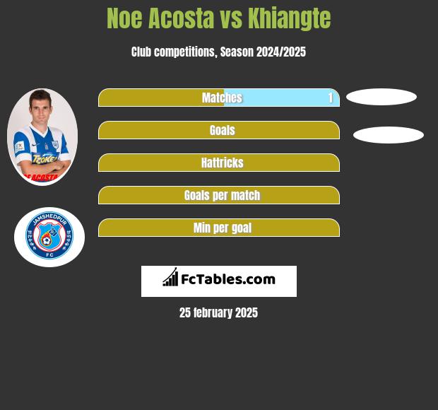 Noe Acosta vs Khiangte h2h player stats