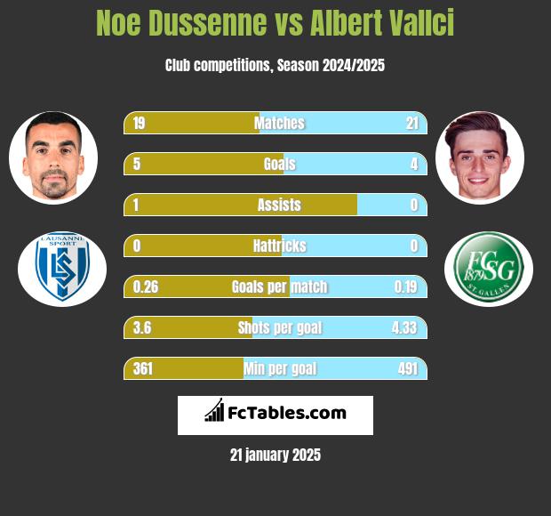 Noe Dussenne vs Albert Vallci h2h player stats