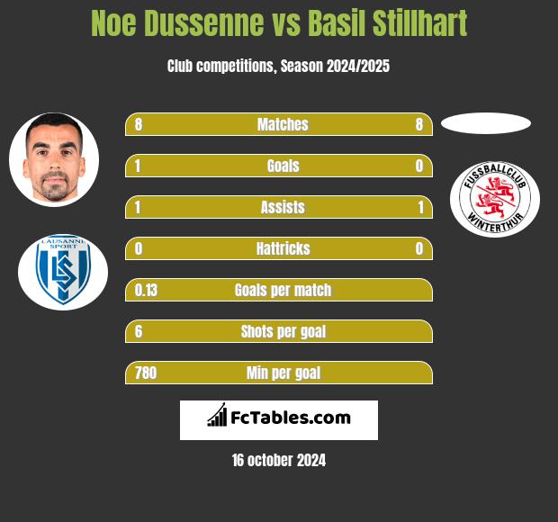 Noe Dussenne vs Basil Stillhart h2h player stats