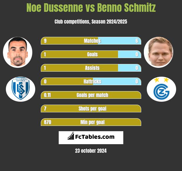 Noe Dussenne vs Benno Schmitz h2h player stats