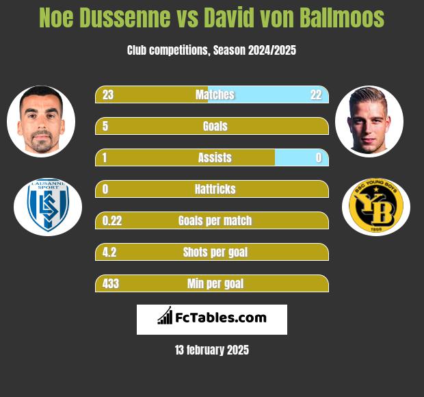 Noe Dussenne vs David von Ballmoos h2h player stats