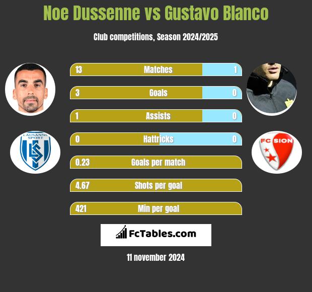 Noe Dussenne vs Gustavo Blanco h2h player stats