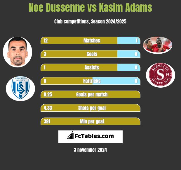 Noe Dussenne vs Kasim Adams h2h player stats