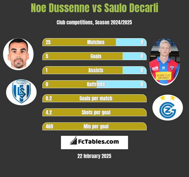 Noe Dussenne vs Saulo Decarli h2h player stats