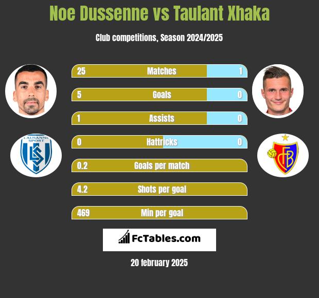 Noe Dussenne vs Taulant Xhaka h2h player stats