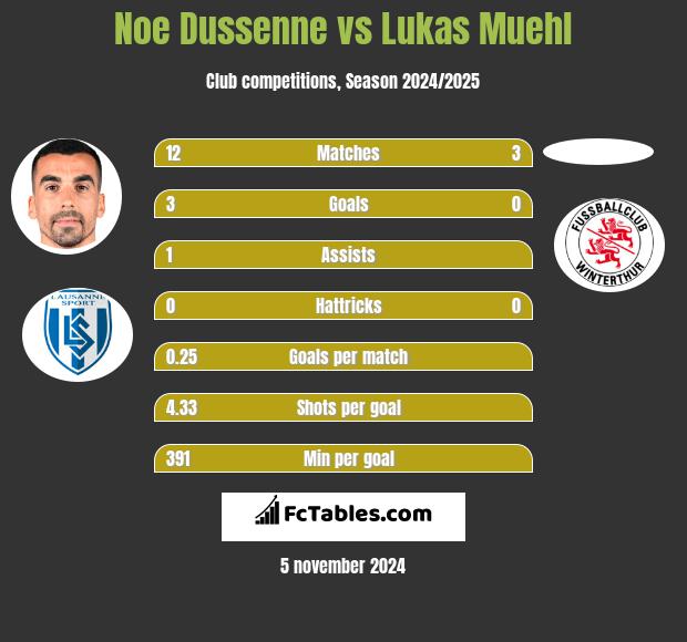 Noe Dussenne vs Lukas Muehl h2h player stats