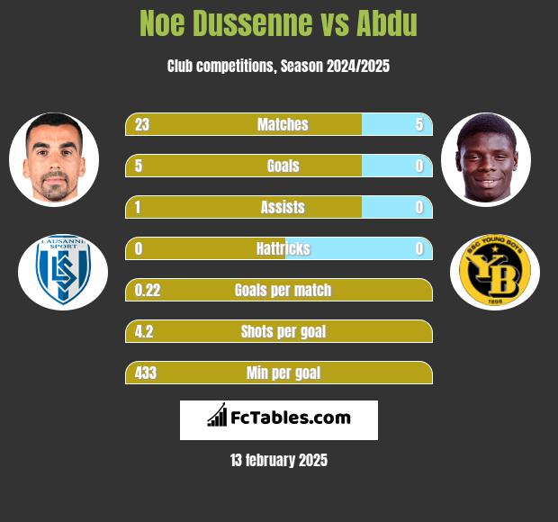 Noe Dussenne vs Abdu h2h player stats