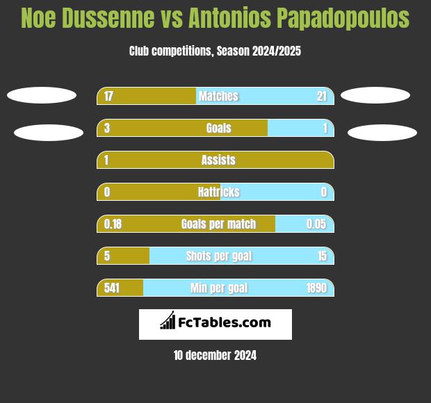 Noe Dussenne vs Antonios Papadopoulos h2h player stats