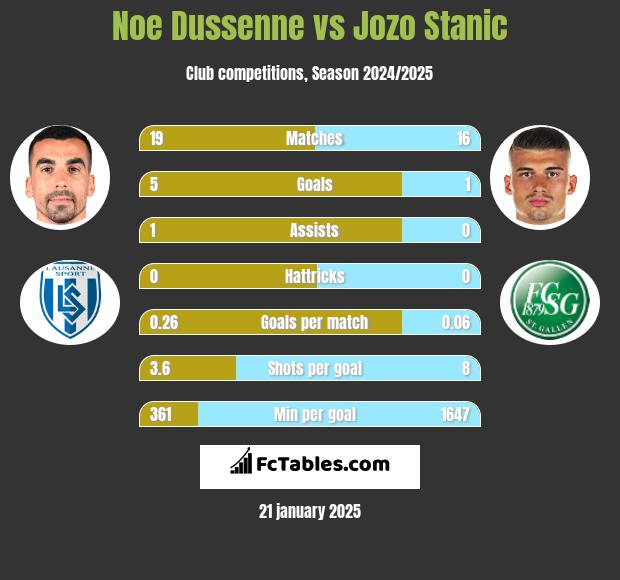 Noe Dussenne vs Jozo Stanic h2h player stats