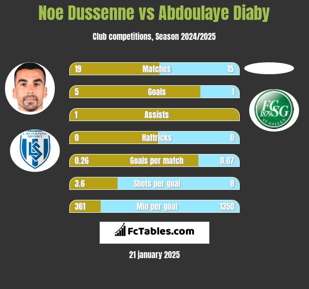 Noe Dussenne vs Abdoulaye Diaby h2h player stats